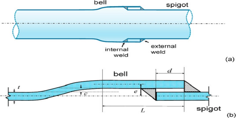 what is frp pipe bell and spigot